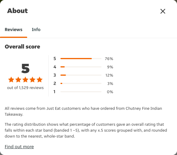 Just Eat rating, total reviews and rating distribution for Chutney Fine Indian Takeaway at the capture date