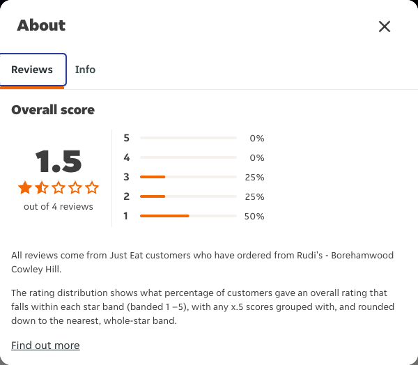 Just Eat rating, total reviews and rating distribution for Rudi's - Borehamwood Cowley Hill at the capture date