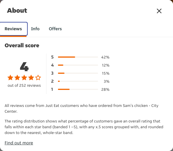 Just Eat rating, total reviews and rating distribution for Sam's chicken - City Center at the capture date
