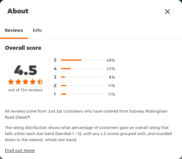 Just Eat rating, total reviews and rating distribution for Subway Wokingham Road (Halal)® at the capture date