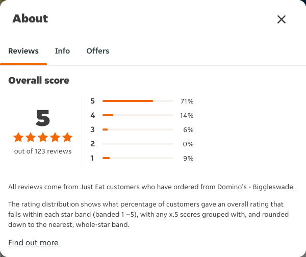 Just Eat rating, total reviews and rating distribution for Domino's - Biggleswade at the capture date