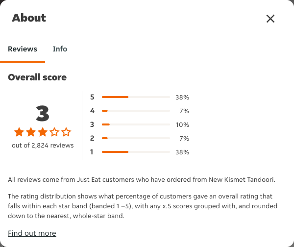 Just Eat rating, total reviews and rating distribution for New Kismet Tandoori at the capture date