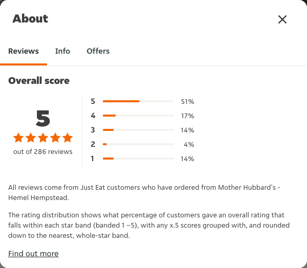 Just Eat rating, total reviews and rating distribution for Mother Hubbard's - Hemel Hempstead at the capture date
