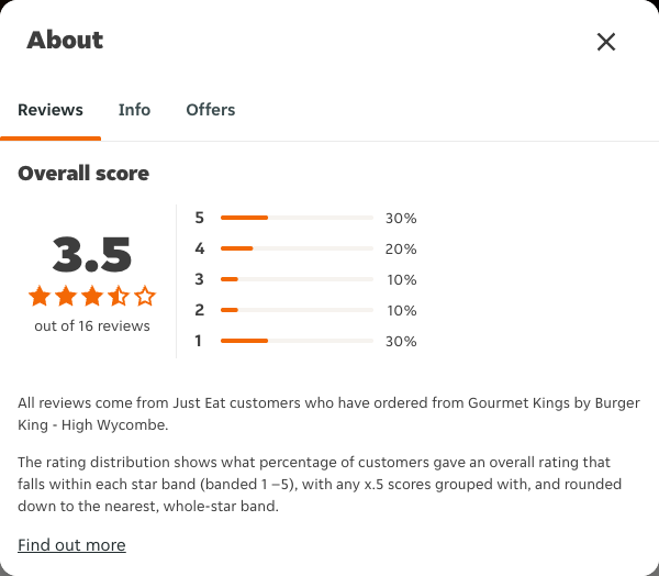 Just Eat rating, total reviews and rating distribution for Gourmet Kings by Burger King - High Wycombe at the capture date