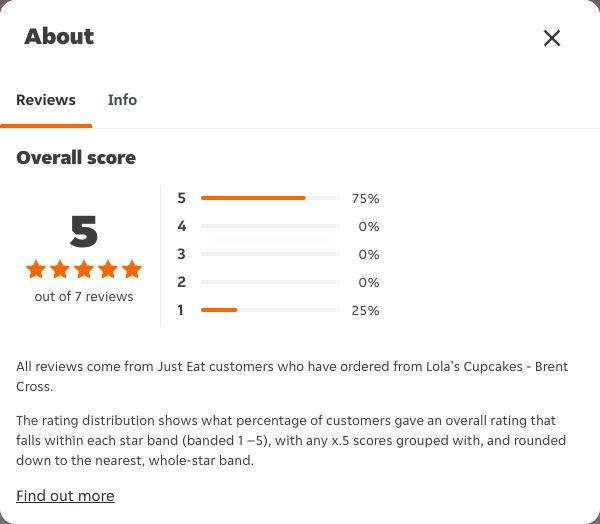 Just Eat rating, total reviews and rating distribution for Lola's Cupcakes - Brent Cross at the capture date