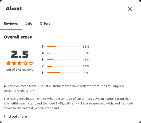Just Eat rating, total reviews and rating distribution for The Fat Burger & Desserts (Ashington) at the capture date