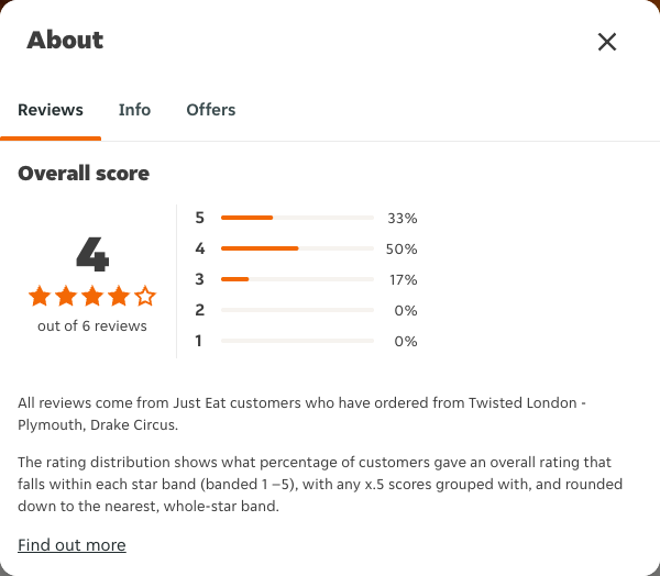 Just Eat rating, total reviews and rating distribution for Twisted London - Plymouth, Drake Circus at the capture date