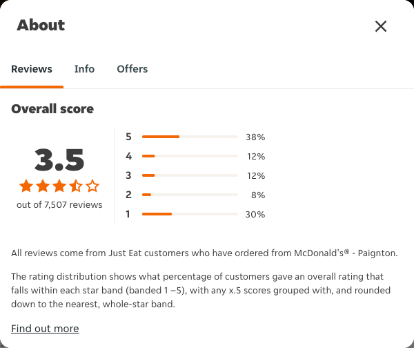 Just Eat rating, total reviews and rating distribution for McDonald's® - Paignton at the capture date