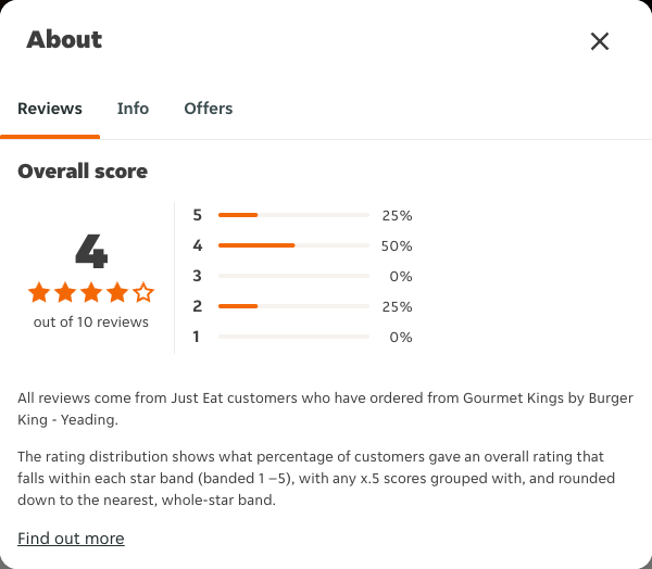 Just Eat rating, total reviews and rating distribution for Gourmet Kings by Burger King - Yeading at the capture date