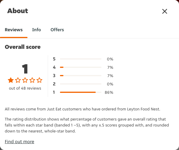 Just Eat rating, total reviews and rating distribution for Leyton Food Nest at the capture date