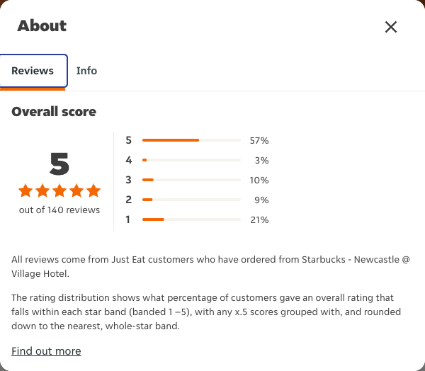Just Eat rating, total reviews and rating distribution for Starbucks - Newcastle @ Village Hotel at the capture date