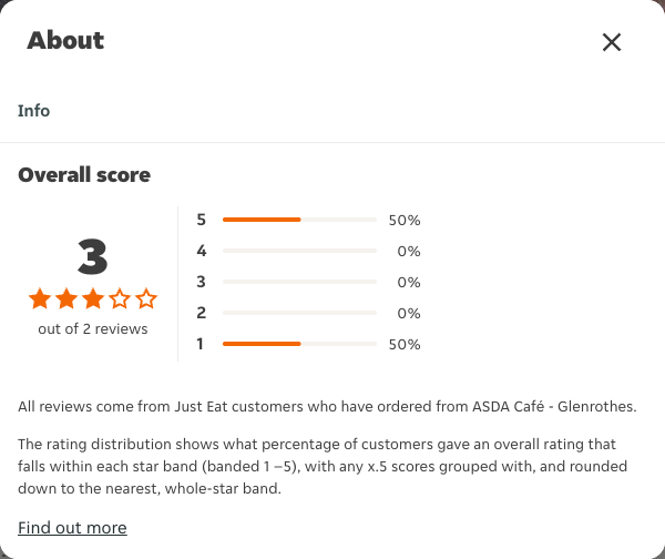 Just Eat rating, total reviews and rating distribution for ASDA Café - Glenrothes at the capture date