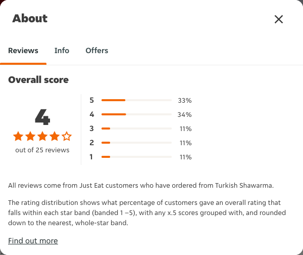 Just Eat rating, total reviews and rating distribution for Turkish Shawarma at the capture date