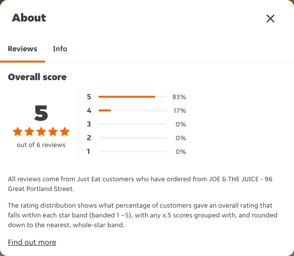 Just Eat rating, total reviews and rating distribution for JOE & THE JUICE - 96 Great Portland Street at the capture date