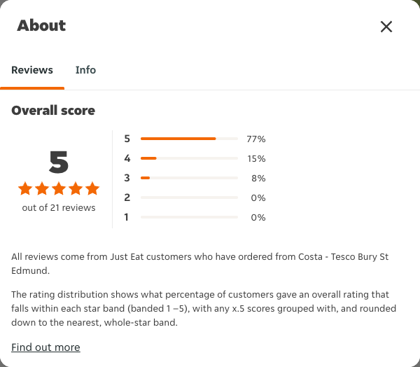 Just Eat rating, total reviews and rating distribution for Costa - Tesco Bury St Edmund at the capture date