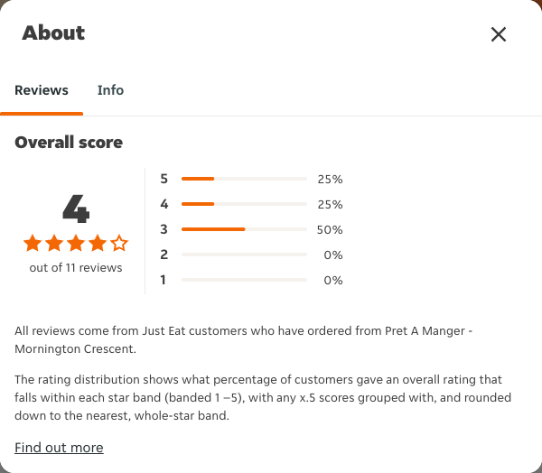 Just Eat rating, total reviews and rating distribution for Pret A Manger - Mornington Crescent at the capture date
