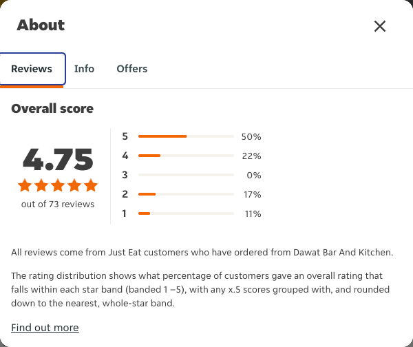 Just Eat rating, total reviews and rating distribution for Dawat Bar And Kitchen at the capture date
