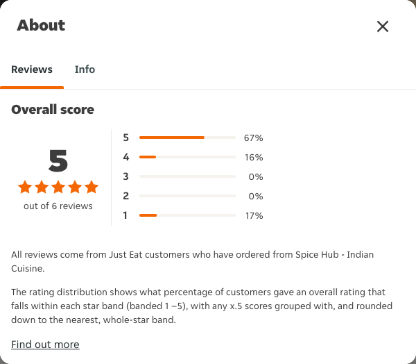 Just Eat rating, total reviews and rating distribution for Spice Hub - Indian Cuisine at the capture date