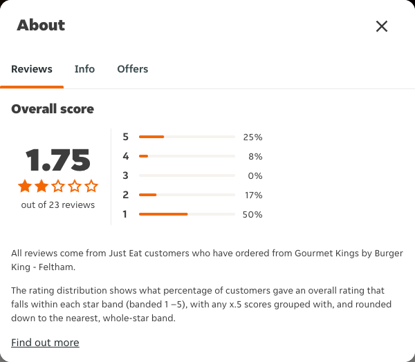 Just Eat rating, total reviews and rating distribution for Gourmet Kings by Burger King - Feltham at the capture date