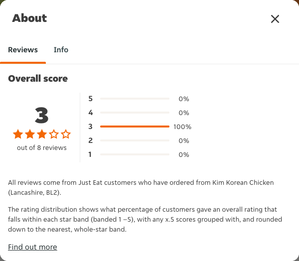 Just Eat rating, total reviews and rating distribution for Kim Korean Chicken (Lancashire, BL2) at the capture date
