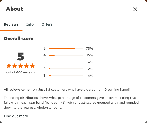 Just Eat rating, total reviews and rating distribution for Dreaming Napoli at the capture date