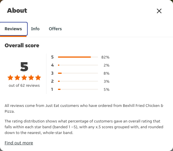 Just Eat rating, total reviews and rating distribution for Bexhill Fried Chicken & Pizza at the capture date