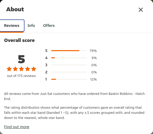 Just Eat rating, total reviews and rating distribution for Baskin Robbins - Hatch End at the capture date