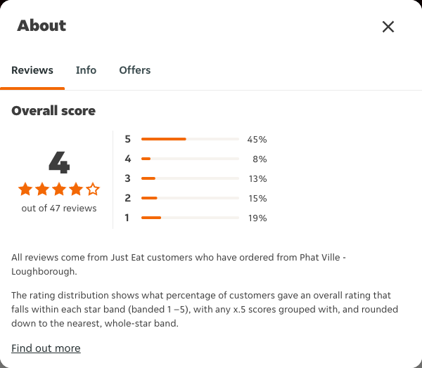Just Eat rating, total reviews and rating distribution for Phat Ville - Loughborough at the capture date