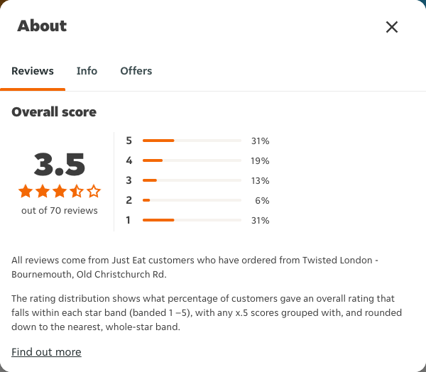 Just Eat rating, total reviews and rating distribution for Twisted London - Bournemouth, Old Christchurch Rd at the capture date