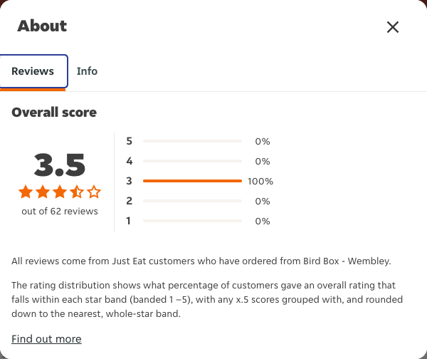 Just Eat rating, total reviews and rating distribution for Bird Box - Wembley at the capture date