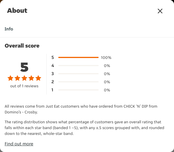 Just Eat rating, total reviews and rating distribution for CHICK ‘N’ DIP from Domino’s - Crosby at the capture date