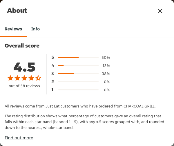 Just Eat rating, total reviews and rating distribution for CHARCOAL GRILL at the capture date