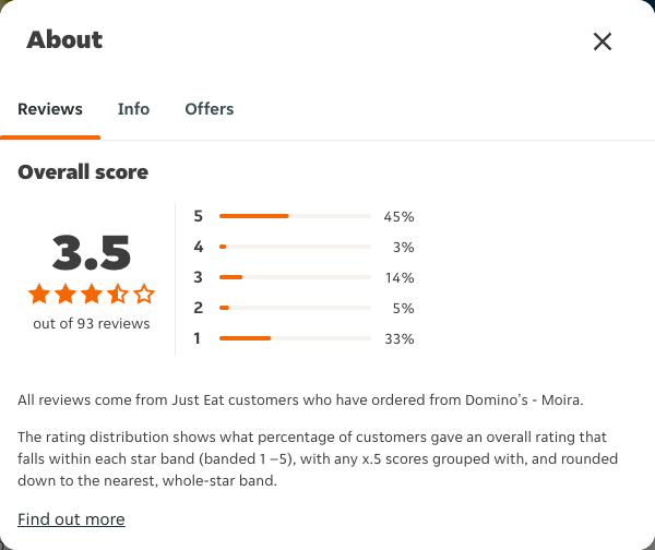 Just Eat rating, total reviews and rating distribution for Domino's - Moira at the capture date