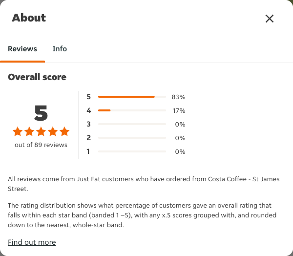 Just Eat rating, total reviews and rating distribution for Costa Coffee - St James Street at the capture date