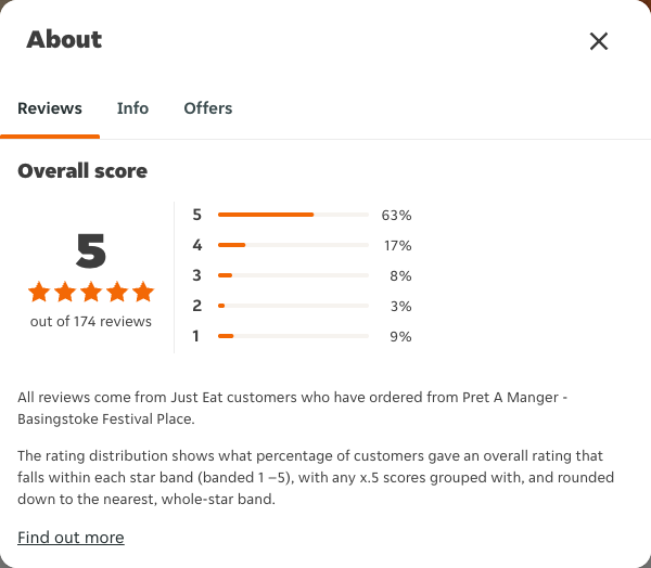 Just Eat rating, total reviews and rating distribution for Pret A Manger - Basingstoke Festival Place at the capture date