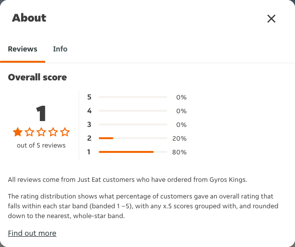 Just Eat rating, total reviews and rating distribution for Gyros Kings at the capture date