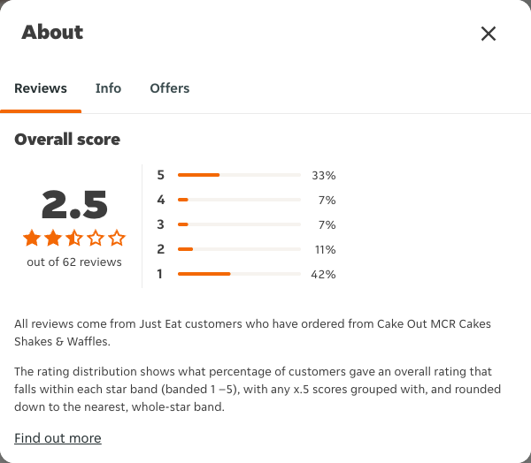 Just Eat rating, total reviews and rating distribution for Cake Out MCR Cakes Shakes & Waffles at the capture date