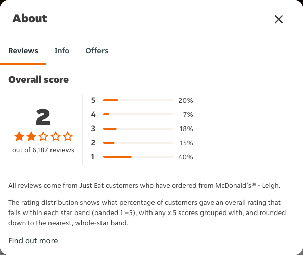 Just Eat rating, total reviews and rating distribution for McDonald's® - Leigh at the capture date