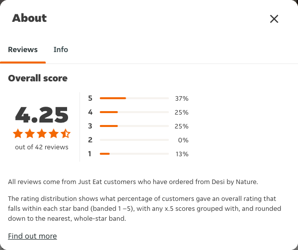 Just Eat rating, total reviews and rating distribution for Desi by Nature at the capture date