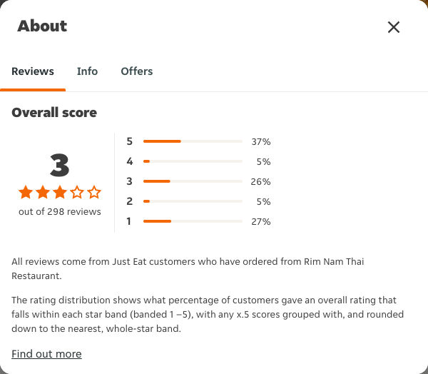 Just Eat rating, total reviews and rating distribution for Rim Nam Thai Restaurant at the capture date