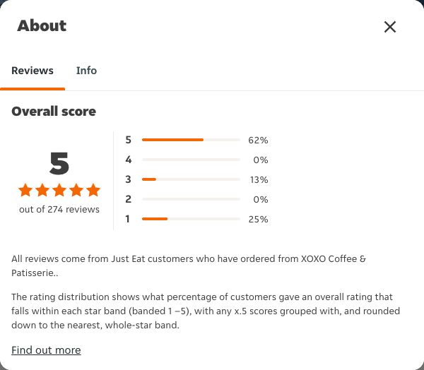 Just Eat rating, total reviews and rating distribution for XOXO Coffee & Patisserie. at the capture date