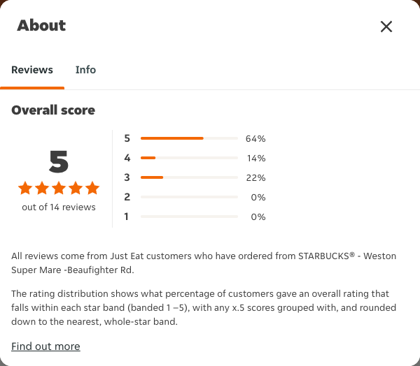 Just Eat rating, total reviews and rating distribution for STARBUCKS® - Weston Super Mare -Beaufighter Rd at the capture date