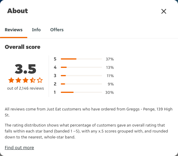 Just Eat rating, total reviews and rating distribution for Greggs - Penge, 139 High St at the capture date