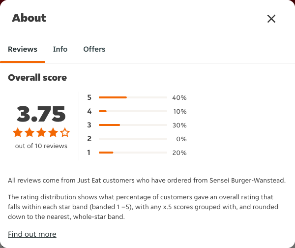 Just Eat rating, total reviews and rating distribution for Sensei Burger-Wanstead at the capture date
