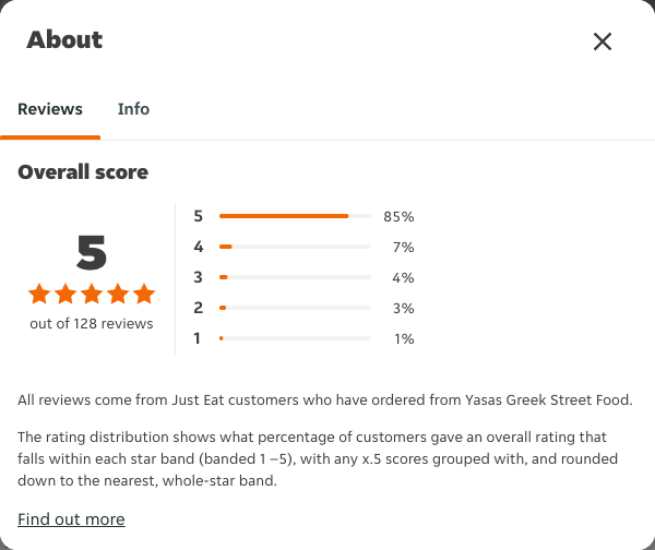 Just Eat rating, total reviews and rating distribution for Yasas Greek Street Food at the capture date