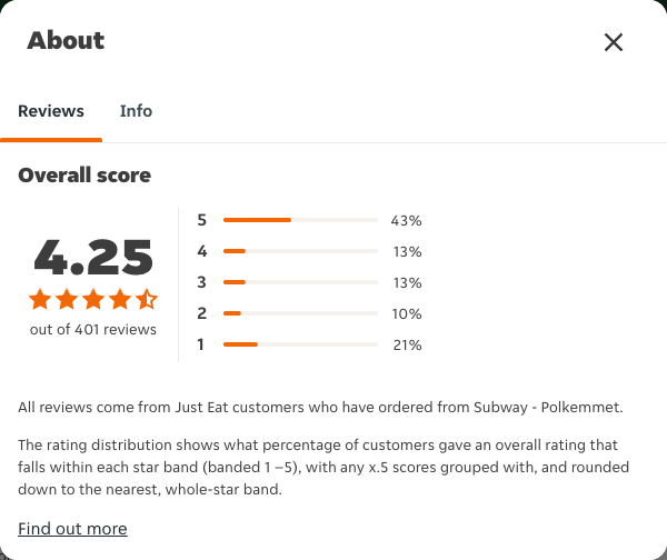 Just Eat rating, total reviews and rating distribution for Subway - Polkemmet at the capture date