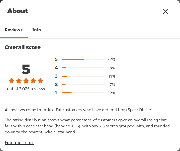 Just Eat rating, total reviews and rating distribution for Spice Of Life at the capture date
