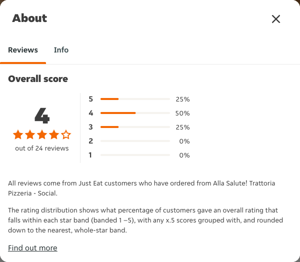 Just Eat rating, total reviews and rating distribution for Alla Salute! Trattoria Pizzeria - Social at the capture date