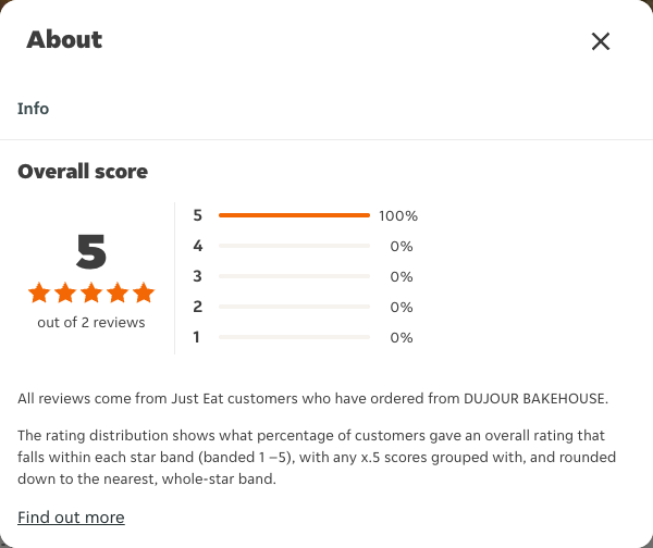 Just Eat rating, total reviews and rating distribution for DUJOUR BAKEHOUSE at the capture date