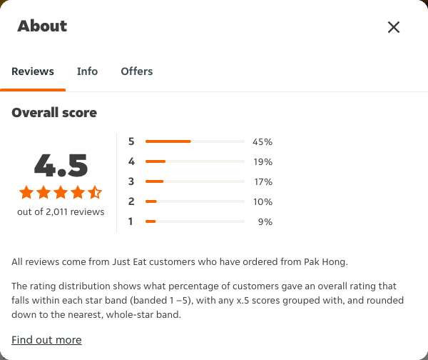 Just Eat rating, total reviews and rating distribution for Pak Hong at the capture date